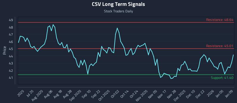 CSV Long Term Analysis for January 10 2026