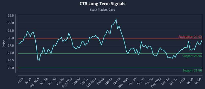 CTA Long Term Analysis for January 10 2026
