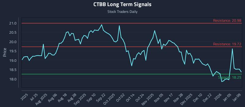 CTBB Long Term Analysis for January 10 2026