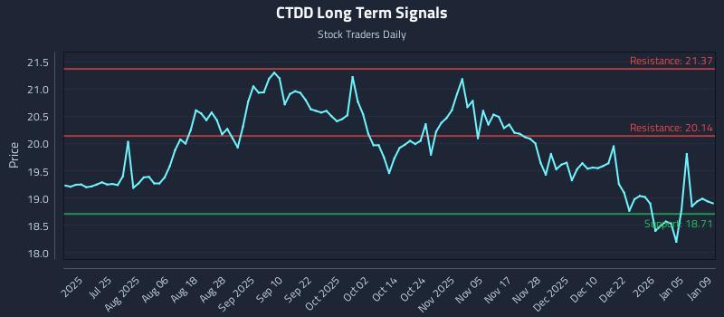 CTDD Long Term Analysis for January 10 2026