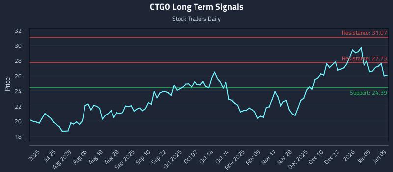 CTGO Long Term Analysis for January 10 2026