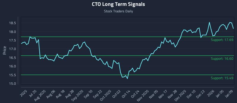 CTO Long Term Analysis for January 10 2026 CTO Long Term Analysis for January 10 2026