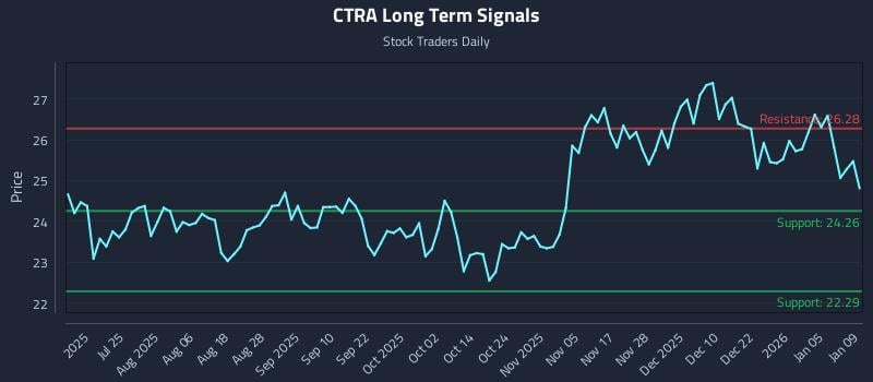 CTRA Long Term Analysis for January 10 2026 CTRA Long Term Analysis for January 10 2026