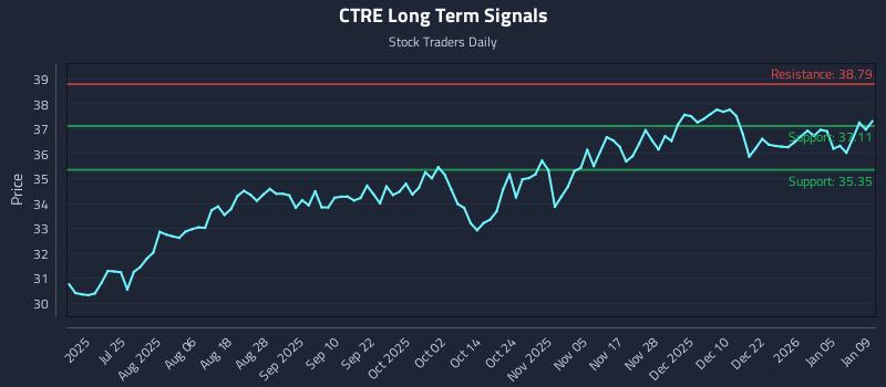 CTRE Long Term Analysis for January 10 2026