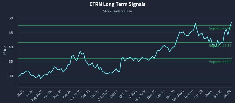 CTRN Long Term Analysis for January 10 2026