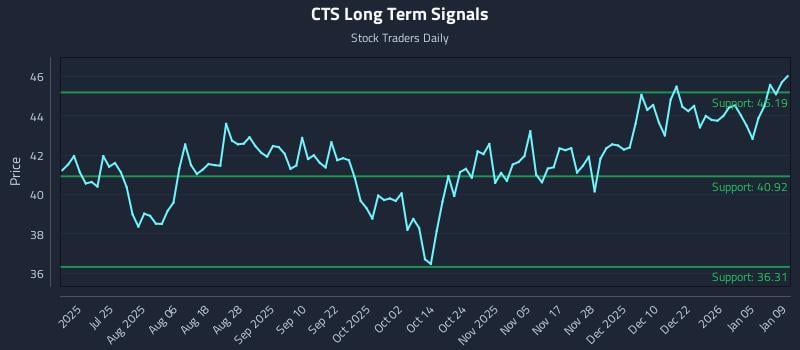 CTS Long Term Analysis for January 10 2026