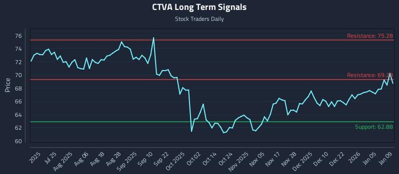 CTVA Long Term Analysis for January 10 2026