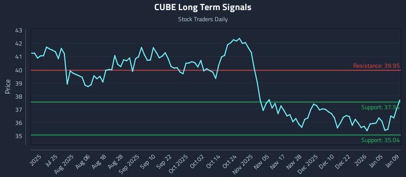 CUBE Long Term Analysis for January 10 2026