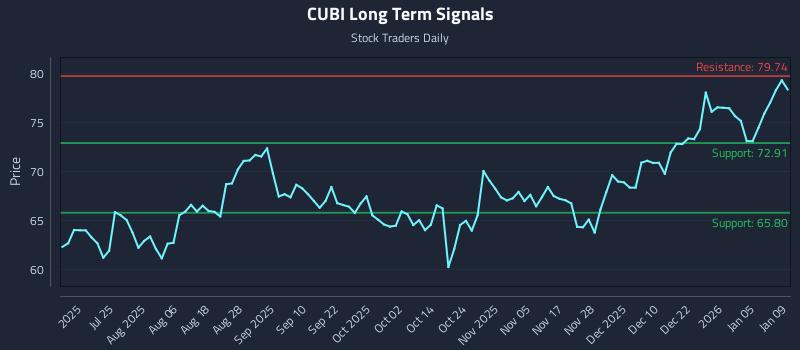 CUBI Long Term Analysis for January 10 2026