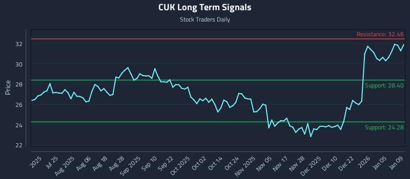 CUK Long Term Analysis for January 10 2026