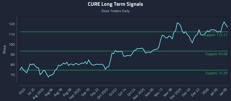 CURE Long Term Analysis for January 10 2026