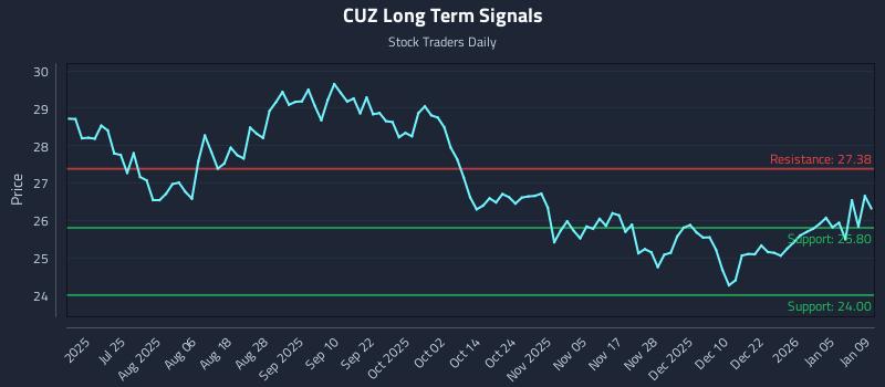 CUZ Long Term Analysis for January 10 2026