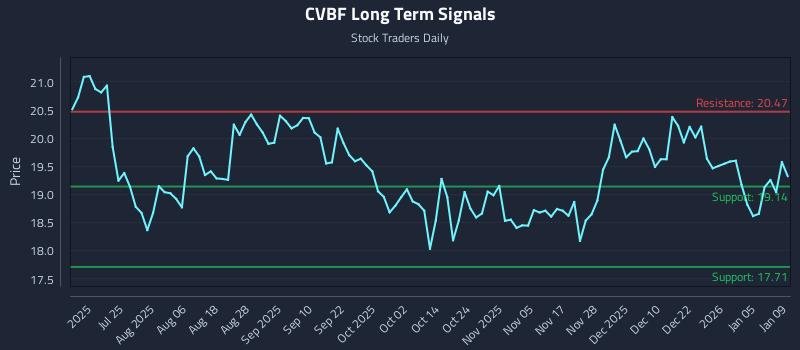 CVBF Long Term Analysis for January 10 2026