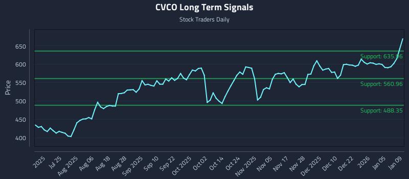 CVCO Long Term Analysis for January 10 2026