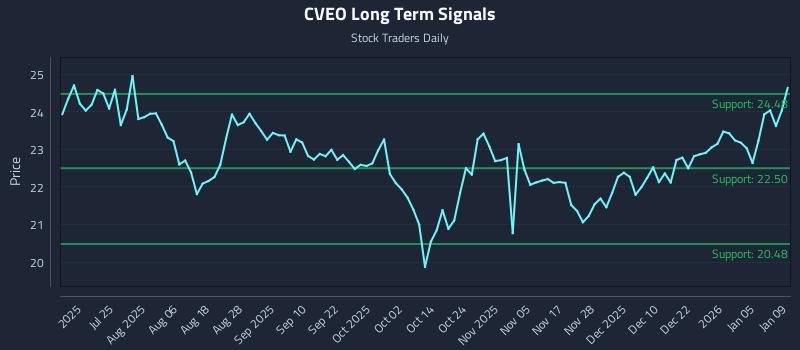 CVEO Long Term Analysis for January 10 2026