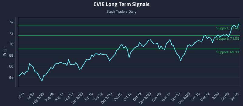 CVIE Long Term Analysis for January 10 2026