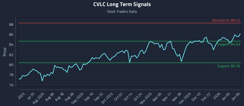 CVLC Long Term Analysis for January 10 2026