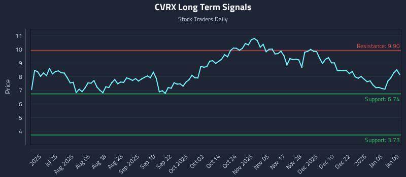CVRX Long Term Analysis for January 10 2026