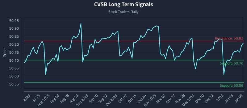 CVSB Long Term Analysis for January 10 2026