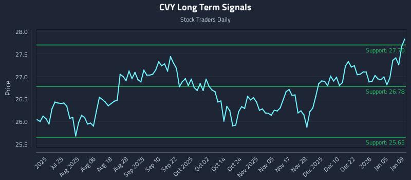 CVY Long Term Analysis for January 10 2026