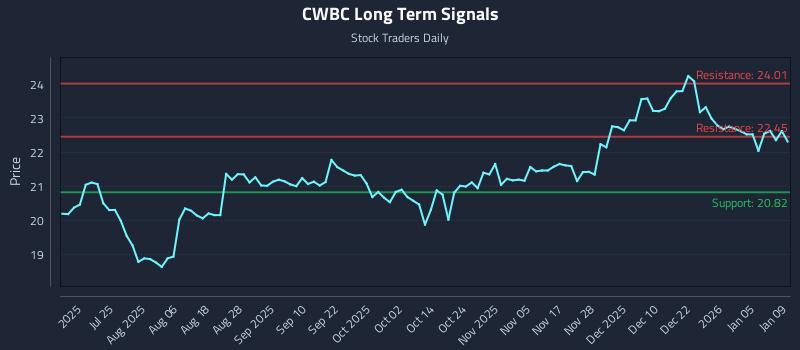 CWBC Long Term Analysis for January 10 2026 CWBC Long Term Analysis for January 10 2026