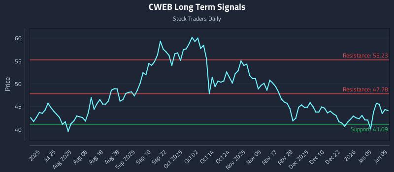 CWEB Long Term Analysis for January 10 2026