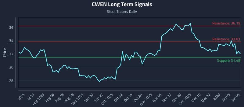CWEN Long Term Analysis for January 10 2026