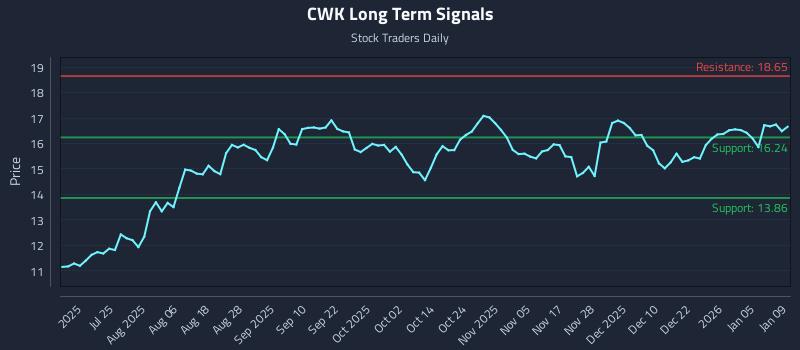 CWK Long Term Analysis for January 10 2026