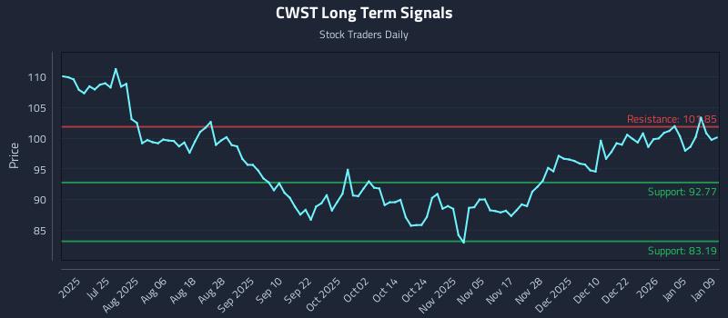 CWST Long Term Analysis for January 10 2026 CWST Long Term Analysis for January 10 2026