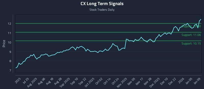 CX Long Term Analysis for January 10 2026