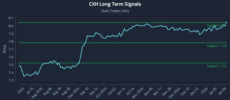 CXH Long Term Analysis for January 10 2026