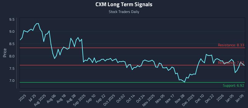 CXM Long Term Analysis for January 10 2026