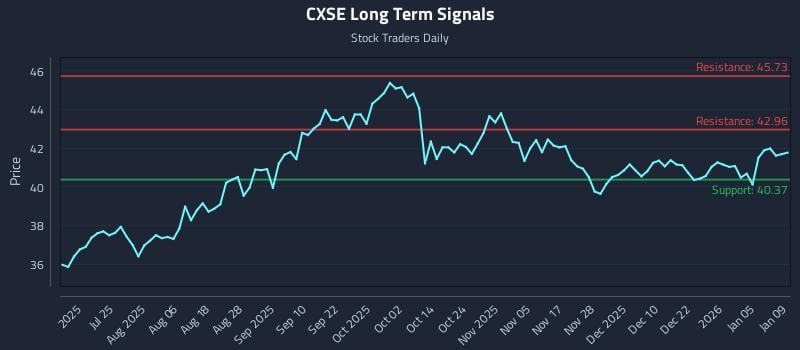 CXSE Long Term Analysis for January 10 2026