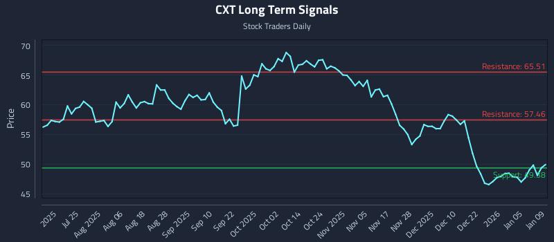 CXT Long Term Analysis for January 10 2026