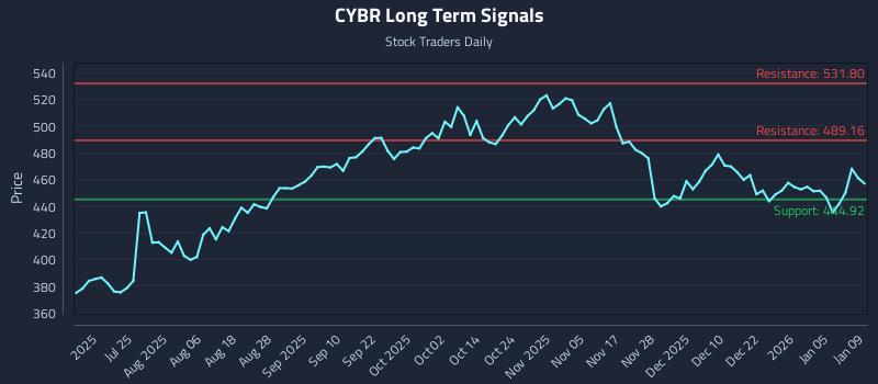 CYBR Long Term Analysis for January 10 2026