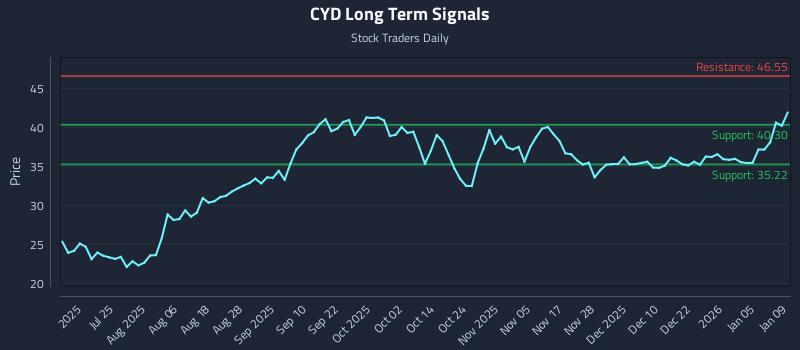CYD Long Term Analysis for January 10 2026