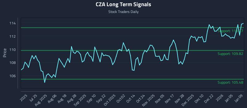 CZA Long Term Analysis for January 10 2026