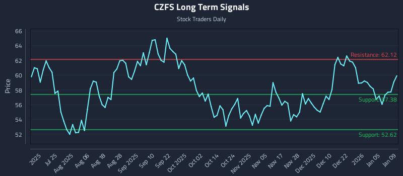 CZFS Long Term Analysis for January 10 2026 CZFS Long Term Analysis for January 10 2026