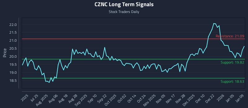 CZNC Long Term Analysis for January 10 2026