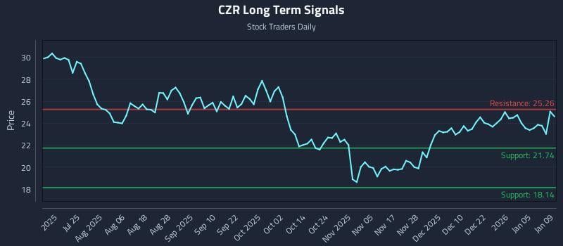 CZR Long Term Analysis for January 10 2026 CZR Long Term Analysis for January 10 2026