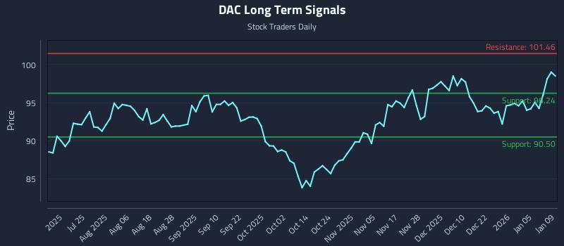 DAC Long Term Analysis for January 10 2026