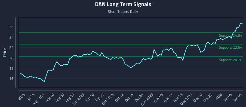 DAN Long Term Analysis for January 10 2026