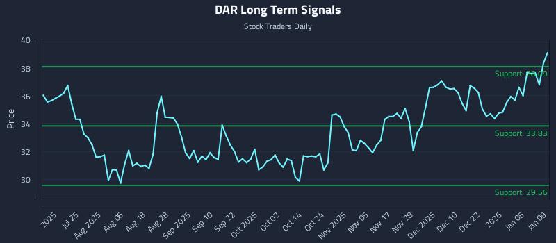 DAR Long Term Analysis for January 10 2026 DAR Long Term Analysis for January 10 2026
