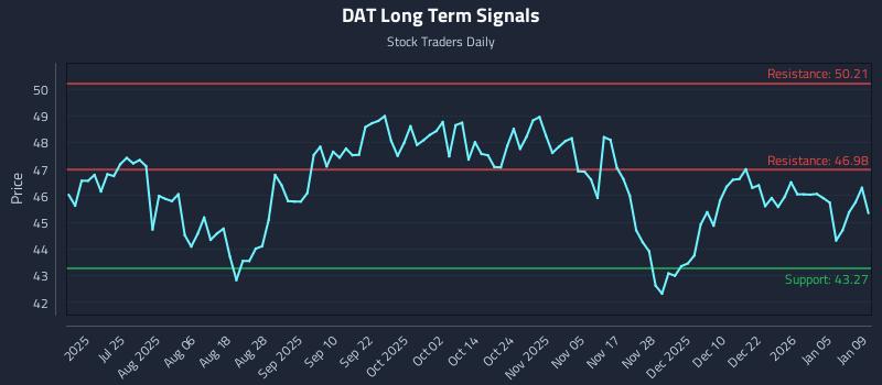DAT Long Term Analysis for January 10 2026