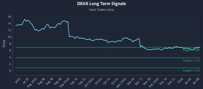 DAVA Long Term Analysis for January 10 2026 DAVA Long Term Analysis for January 10 2026