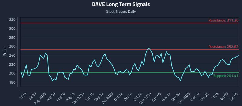 DAVE Long Term Analysis for January 10 2026