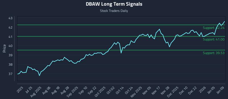 DBAW Long Term Analysis for January 10 2026 DBAW Long Term Analysis for January 10 2026