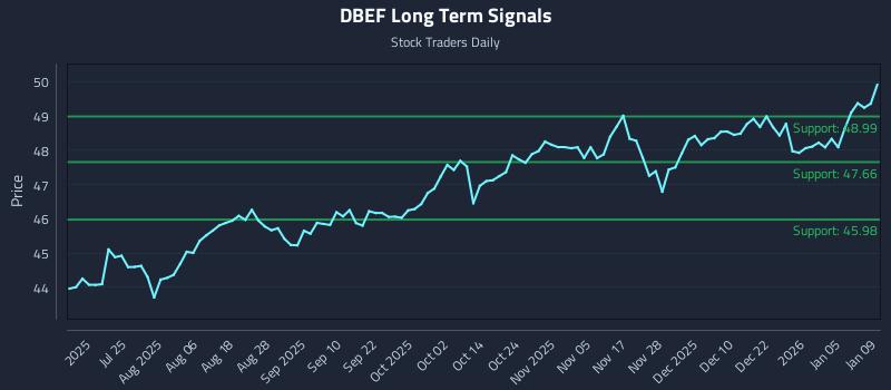 DBEF Long Term Analysis for January 10 2026