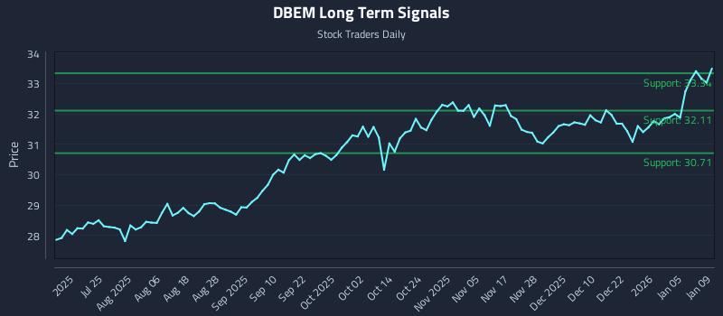 DBEM Long Term Analysis for January 10 2026