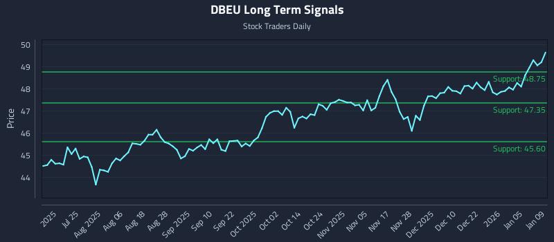 DBEU Long Term Analysis for January 10 2026